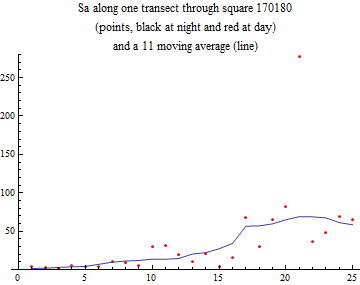 Graphics:Sa along one transect through square 170180 (points, black at night and red at day) and a 11 moving average (line)